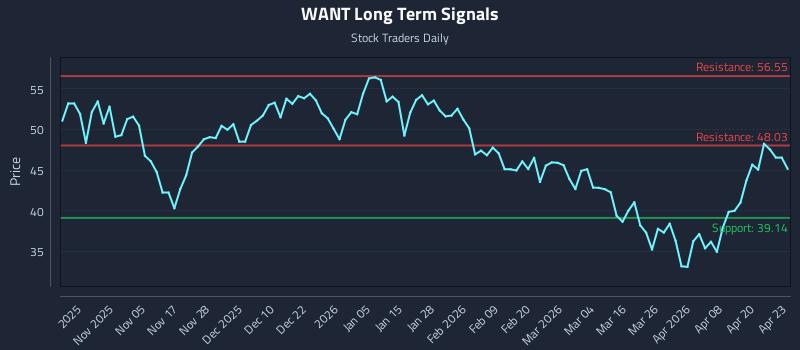 WANT Long Term Analysis for April 24 2026 WANT Long Term Analysis for April 24 2026