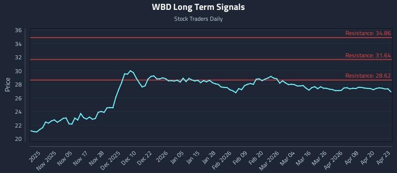 WBD Long Term Analysis for April 24 2026