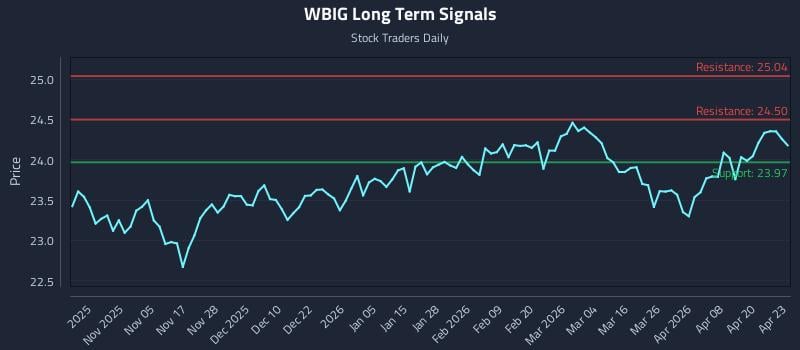 WBIG Long Term Analysis for April 24 2026