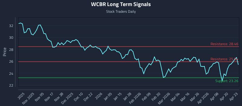 WCBR Long Term Analysis for April 24 2026 WCBR Long Term Analysis for April 24 2026