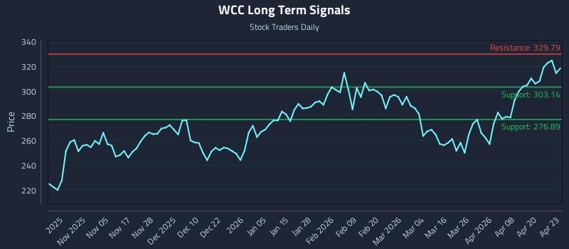 WCC Long Term Analysis for April 24 2026