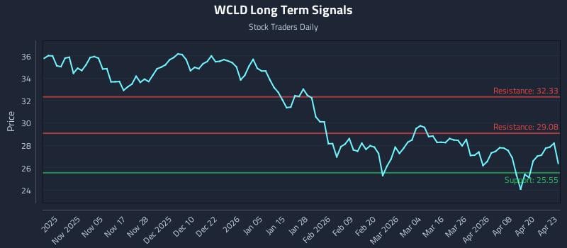 WCLD Long Term Analysis for April 24 2026