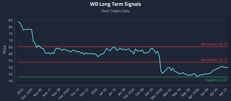 WD Long Term Analysis for April 24 2026