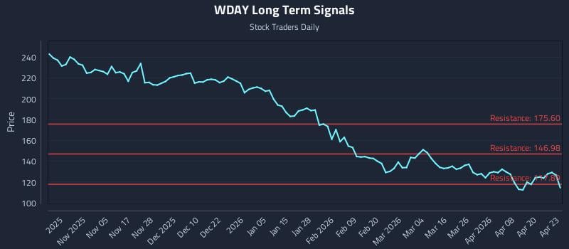 WDAY Long Term Analysis for April 24 2026