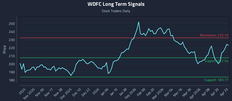 WDFC Long Term Analysis for April 24 2026 WDFC Long Term Analysis for April 24 2026