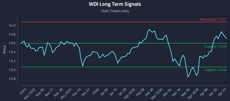 WDI Long Term Analysis for April 24 2026