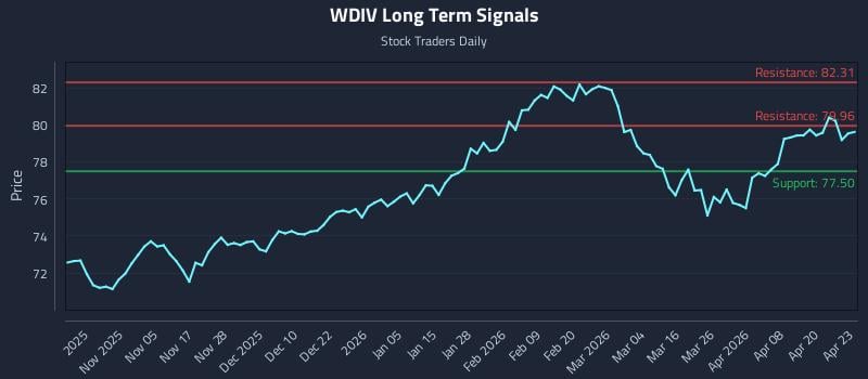 WDIV Long Term Analysis for April 24 2026