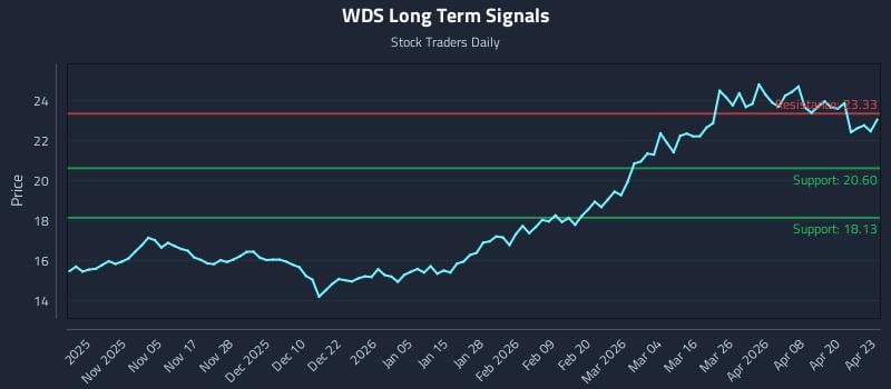 WDS Long Term Analysis for April 24 2026