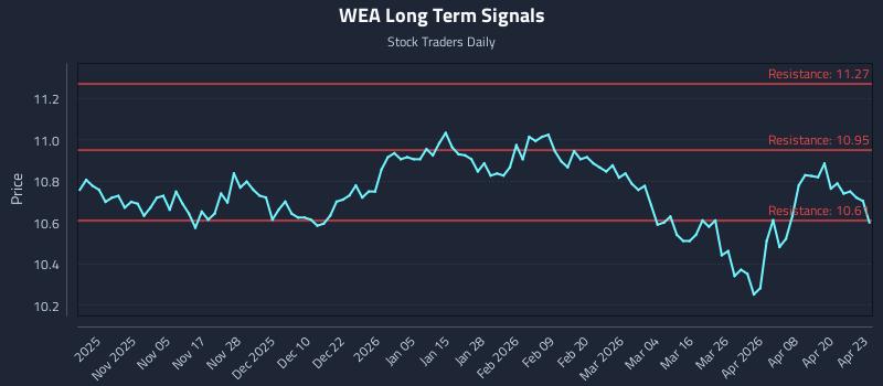 WEA Long Term Analysis for April 24 2026 WEA Long Term Analysis for April 24 2026