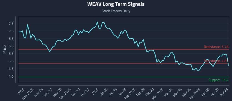 WEAV Long Term Analysis for April 24 2026