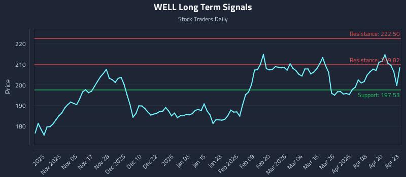WELL Long Term Analysis for April 24 2026