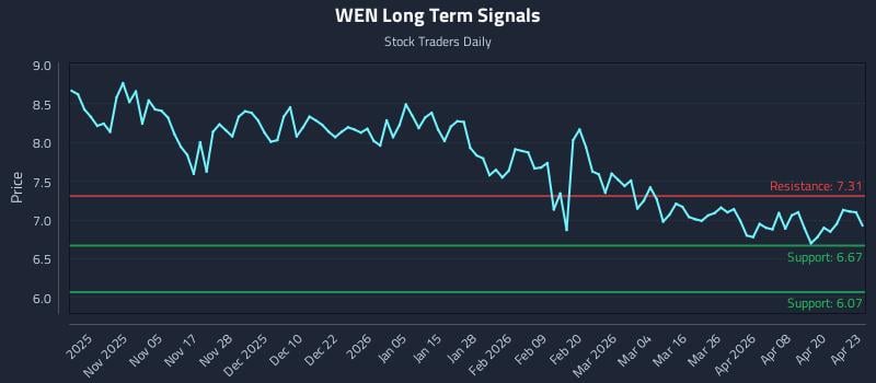 WEN Long Term Analysis for April 24 2026