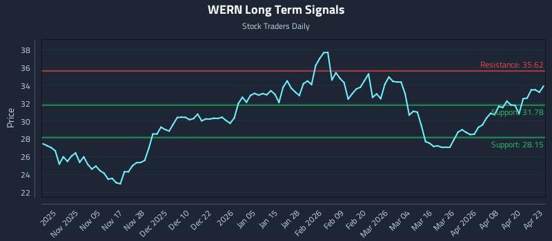 WERN Long Term Analysis for April 24 2026