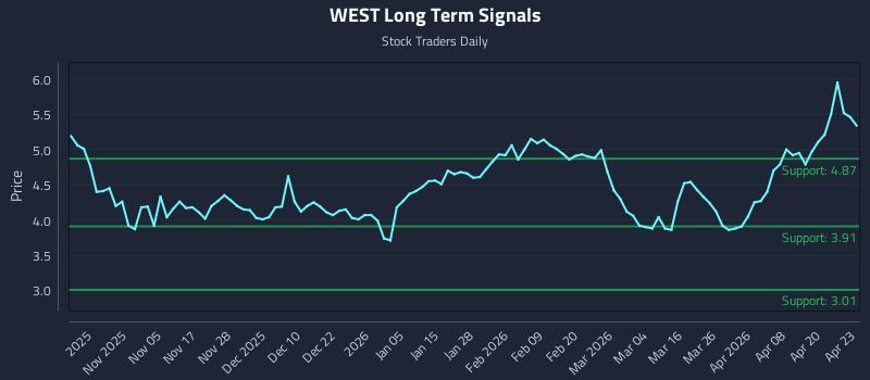 WEST Long Term Analysis for April 24 2026