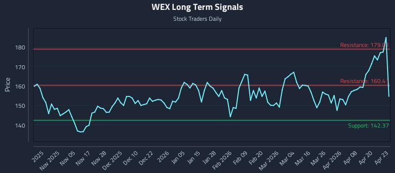 WEX Long Term Analysis for April 24 2026