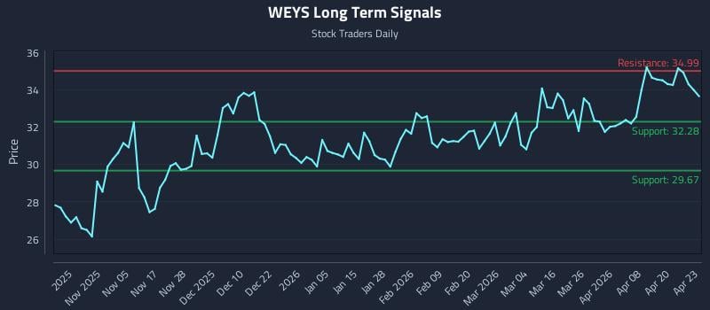 WEYS Long Term Analysis for April 24 2026