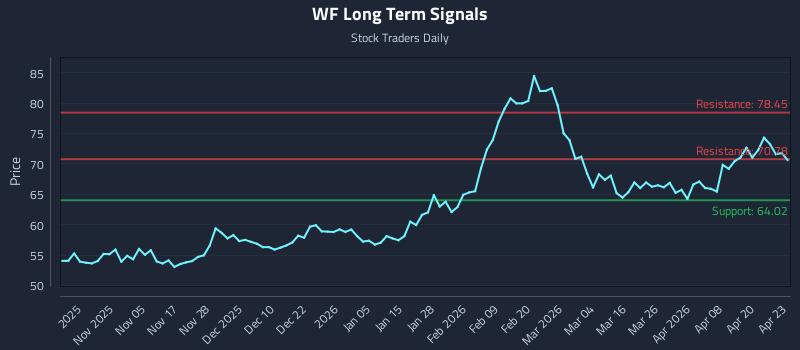 WF Long Term Analysis for April 24 2026
