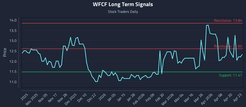 WFCF Long Term Analysis for April 24 2026