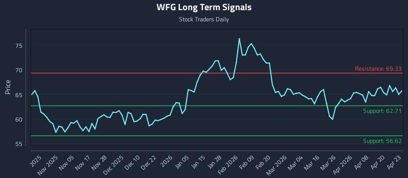 WFG Long Term Analysis for April 24 2026