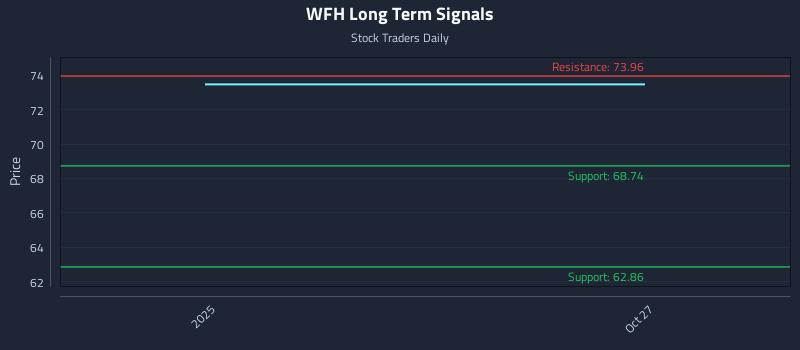WFH Long Term Analysis for April 24 2026