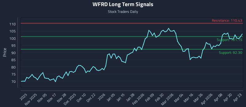WFRD Long Term Analysis for April 24 2026 WFRD Long Term Analysis for April 24 2026