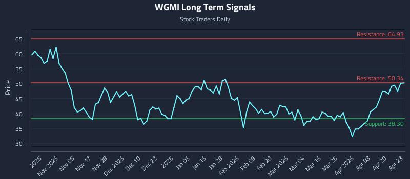 WGMI Long Term Analysis for April 24 2026 WGMI Long Term Analysis for April 24 2026