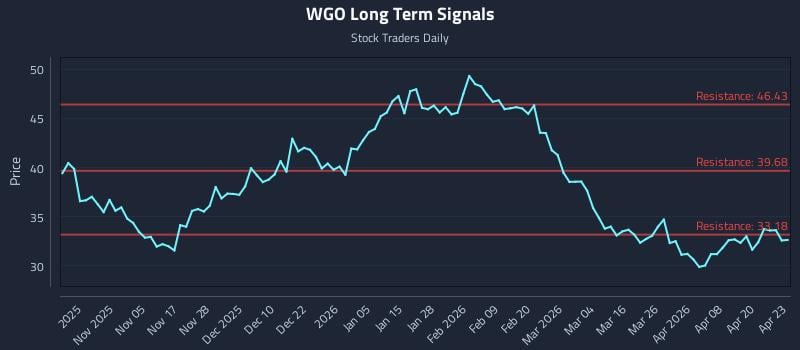 WGO Long Term Analysis for April 24 2026