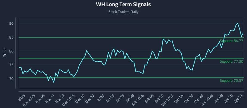 WH Long Term Analysis for April 24 2026