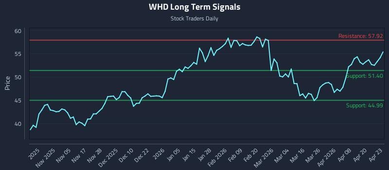 WHD Long Term Analysis for April 24 2026