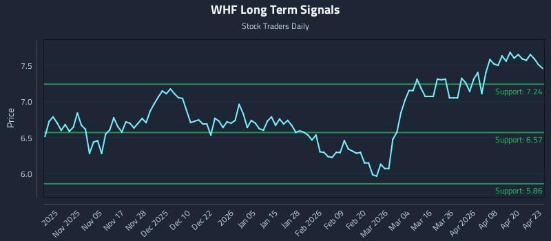 WHF Long Term Analysis for April 24 2026