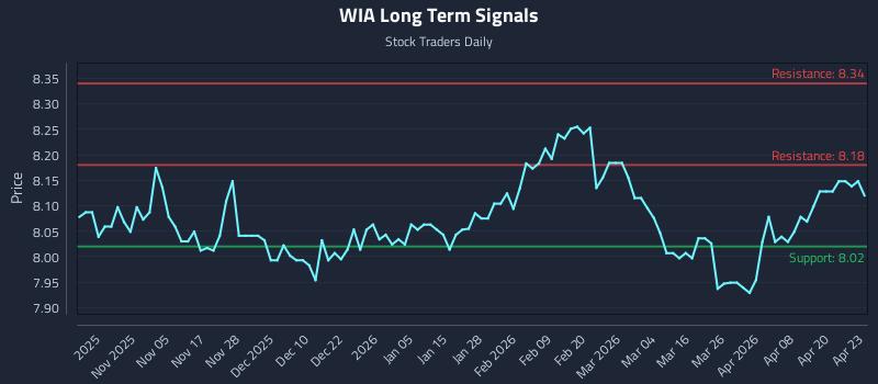 WIA Long Term Analysis for April 24 2026