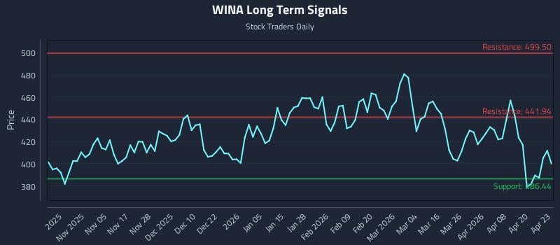 WINA Long Term Analysis for April 24 2026