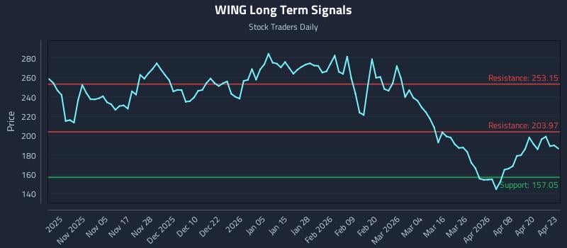 WING Long Term Analysis for April 24 2026