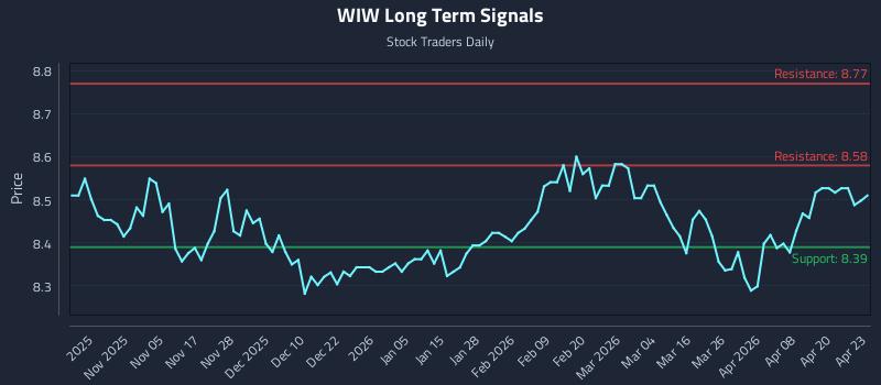 WIW Long Term Analysis for April 24 2026