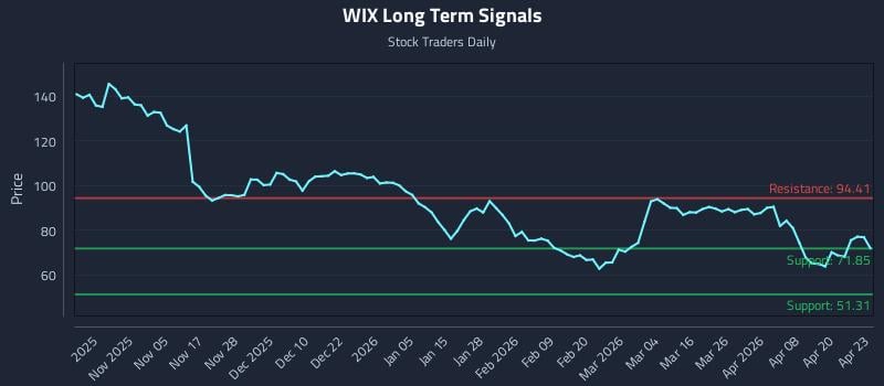 WIX Long Term Analysis for April 24 2026