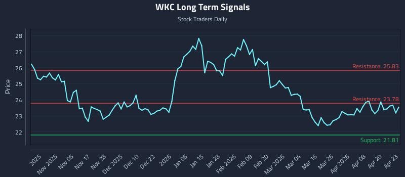 WKC Long Term Analysis for April 24 2026