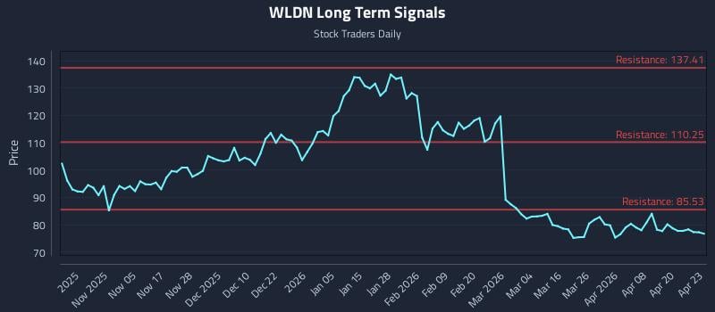 WLDN Long Term Analysis for April 24 2026