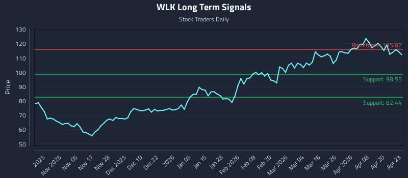 WLK Long Term Analysis for April 24 2026
