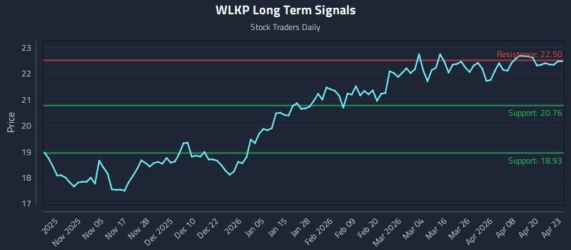 WLKP Long Term Analysis for April 24 2026