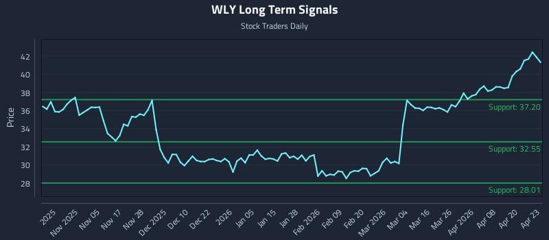 WLY Long Term Analysis for April 24 2026