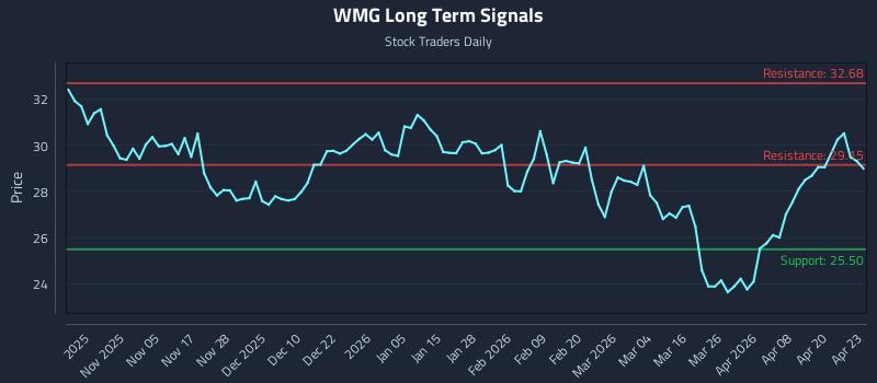 WMG Long Term Analysis for April 24 2026 WMG Long Term Analysis for April 24 2026
