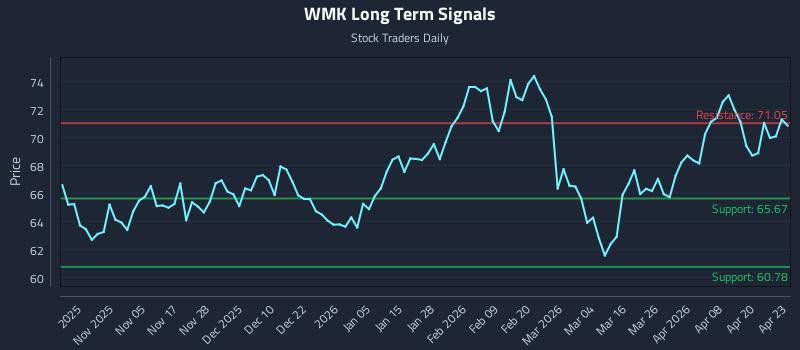 WMK Long Term Analysis for April 24 2026