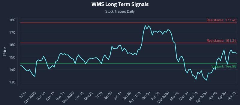WMS Long Term Analysis for April 24 2026