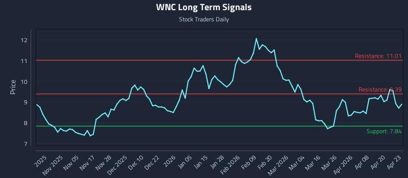 WNC Long Term Analysis for April 24 2026