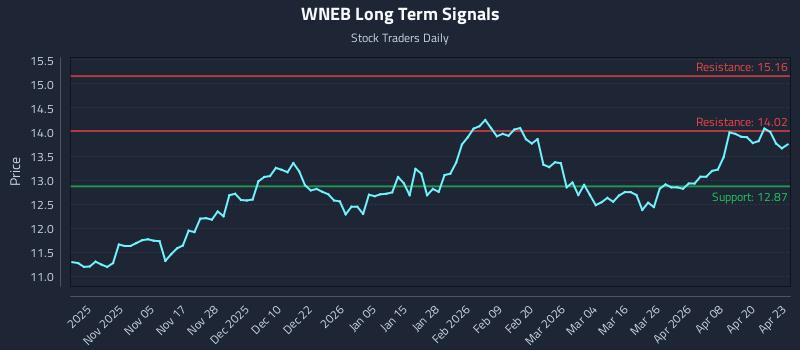 WNEB Long Term Analysis for April 24 2026