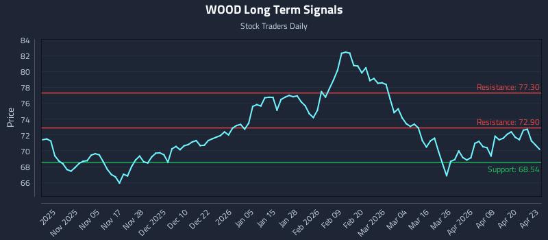 WOOD Long Term Analysis for April 24 2026