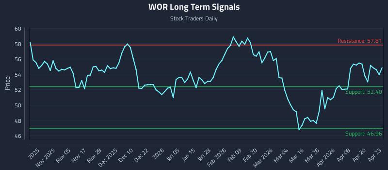 WOR Long Term Analysis for April 24 2026