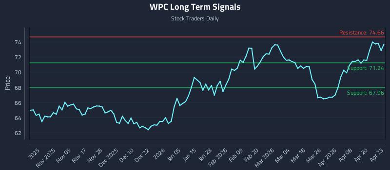 WPC Long Term Analysis for April 24 2026