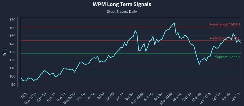 WPM Long Term Analysis for April 24 2026