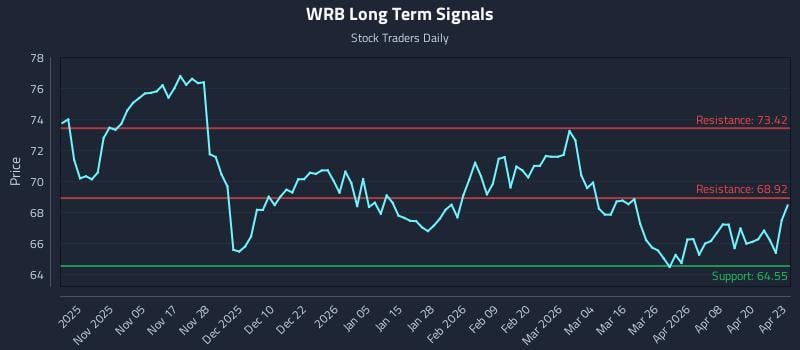WRB Long Term Analysis for April 24 2026